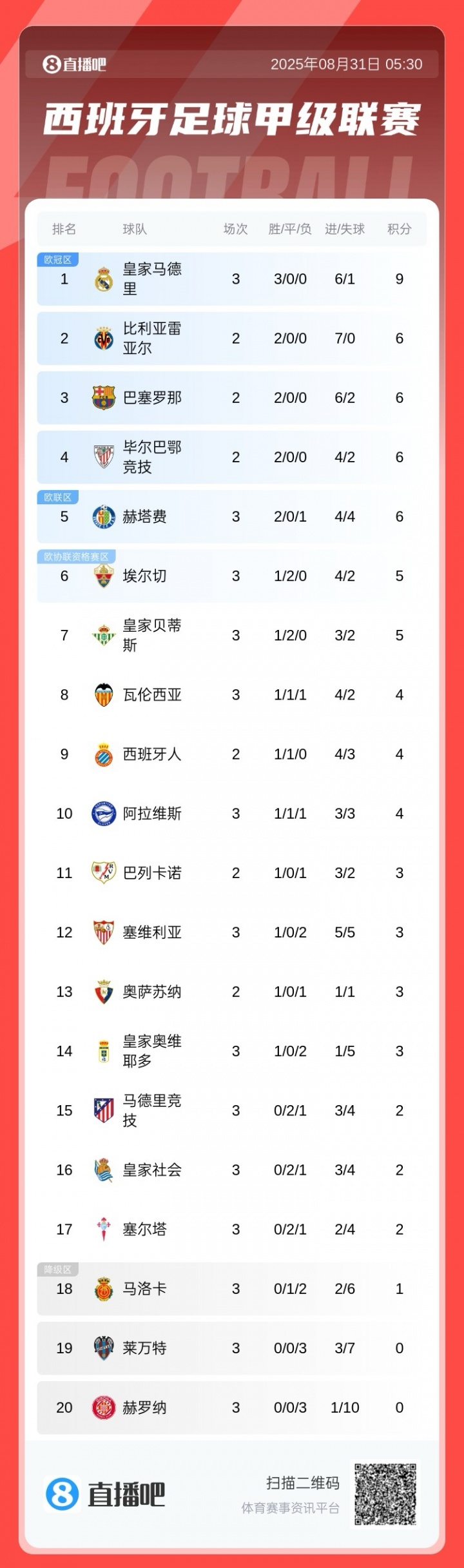 开云体育-西甲积分榜：皇马三连胜暂登顶，马竞三轮不胜暂排第15
