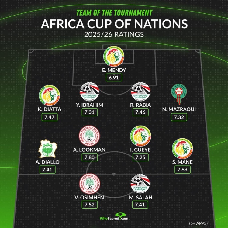 开云官网-whoscored非洲杯最佳阵:马内领衔塞内加尔4将 萨拉赫奥斯梅恩在列