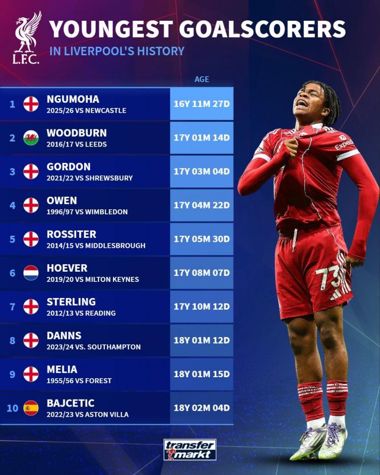 利物浦队史最年轻破门球员榜:恩古莫哈居首,欧文第4&斯特林第7