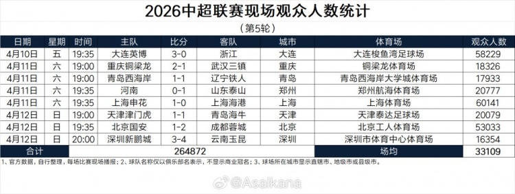 开云官网-中超第5轮现场观众人数：上海德比超6万人 英博、国安主场超5万